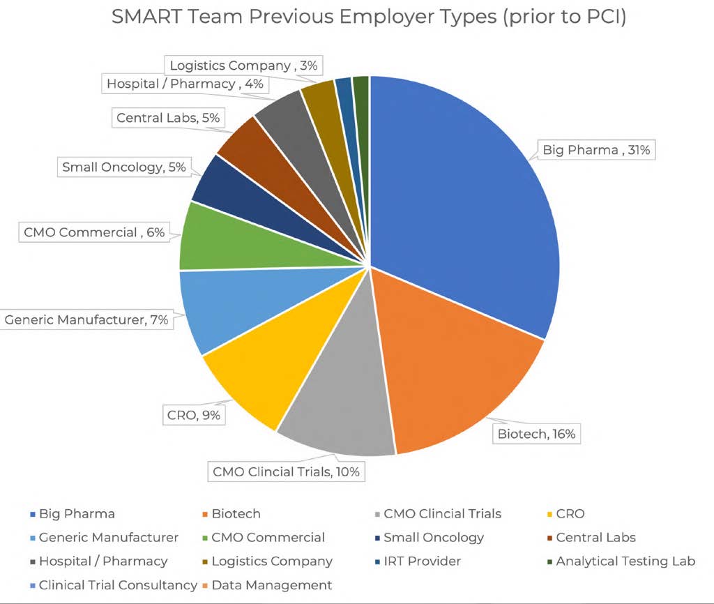PCI clinicalSMART™: A SMART Solution to Clinical Supply Management