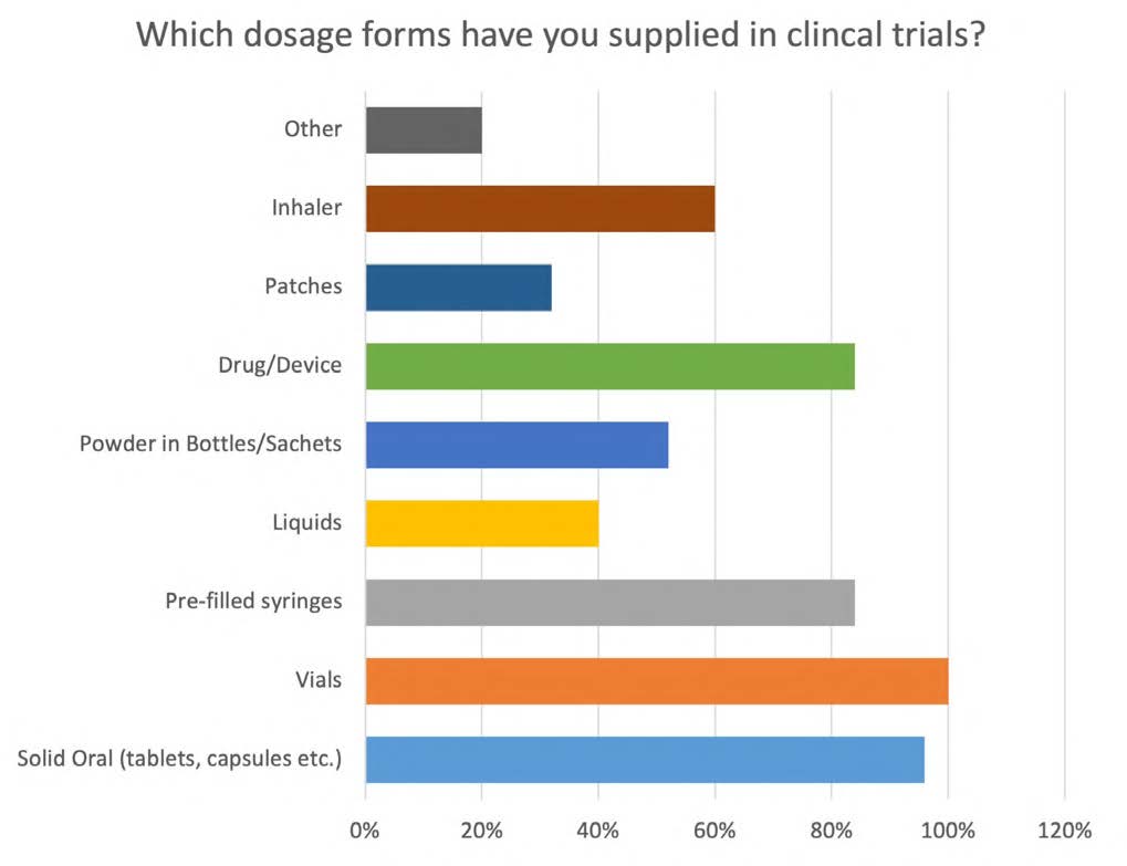 PCI clinicalSMART™: A SMART Solution to Clinical Supply Management
