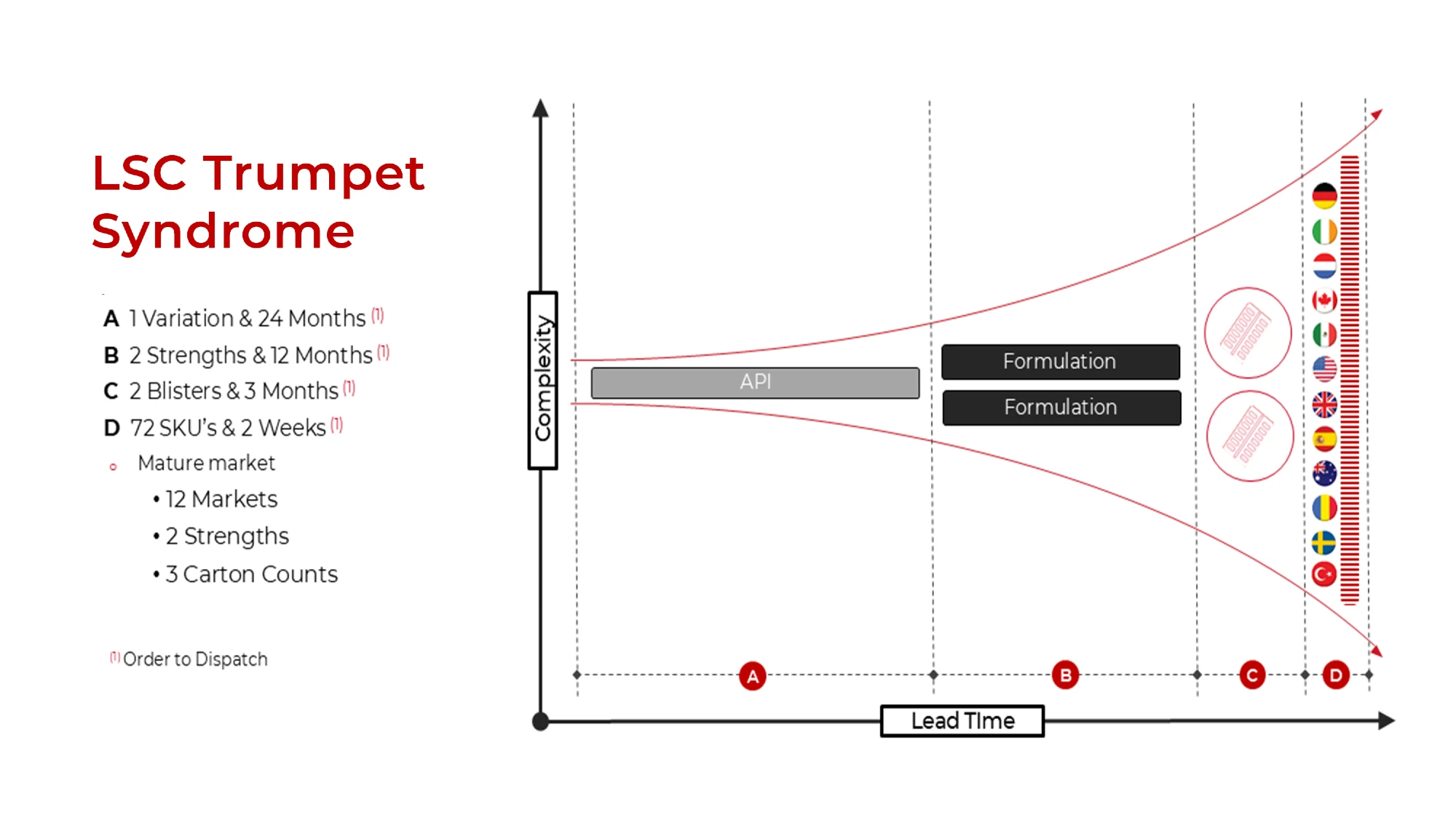 Diagram illustrating "LSC Trumpet Syndrome," which shows increasing complexity and decreasing lead time from API to formulation to distribution across multiple markets. Visual supports the importance of cold chain precision logistics for advanced therapies in global pharmaceutical supply chains